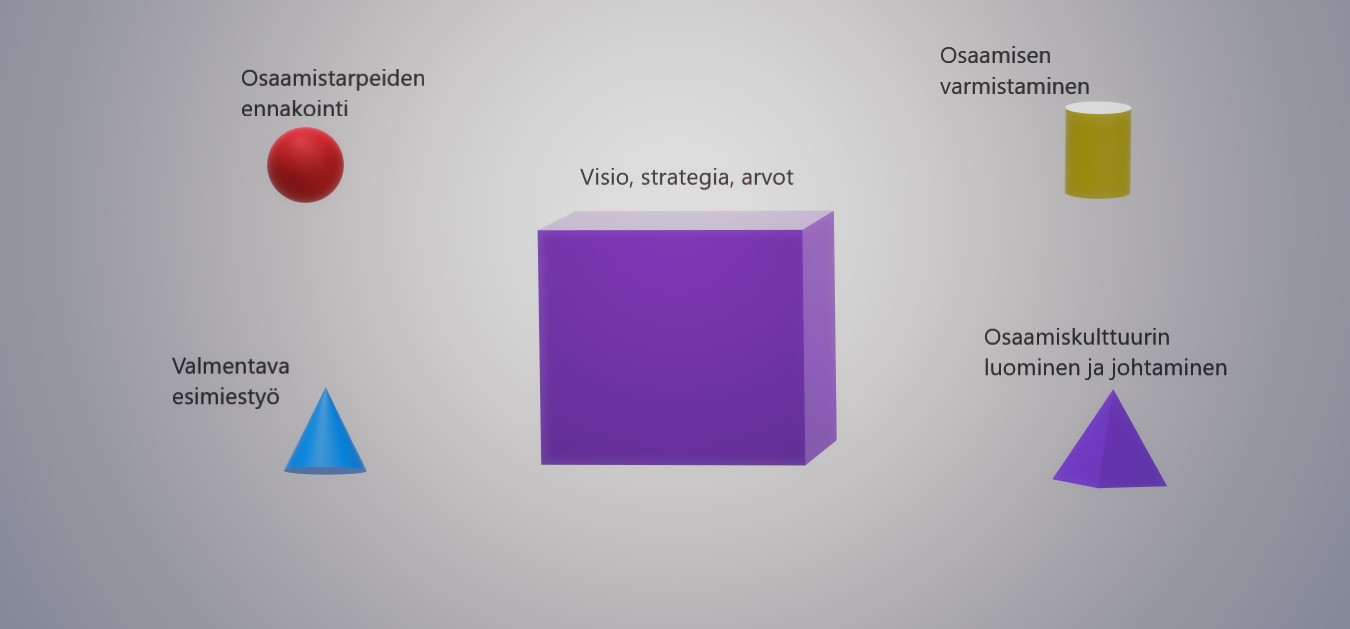 Osaamisen Johtaminen Ja Henkilöstön Kehittäminen – Portfoliohannai