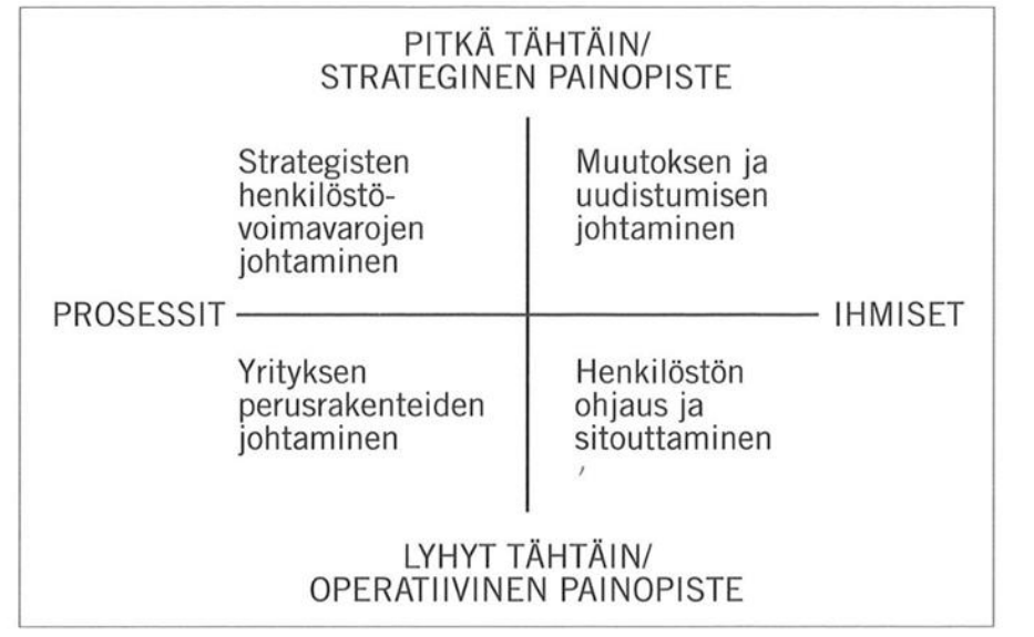 Ulrich 1997 malli henkilöstöjohtamisen tehtävistä
