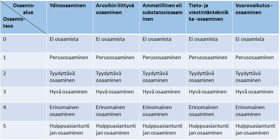 Osaamisen Johtaminen Ja Henkilöstön Kehittäminen | Portfolio: Valtteri ...