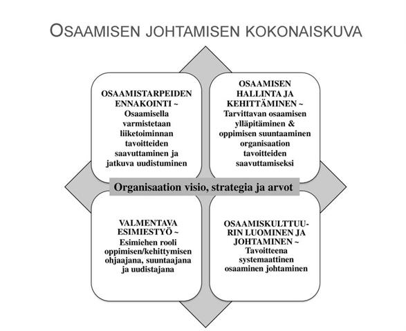 Osaamisen Johtaminen Ja Henkilöstön Kehittäminen | Portfolio: Valtteri ...